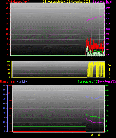 24 Hour Graph for Day 22